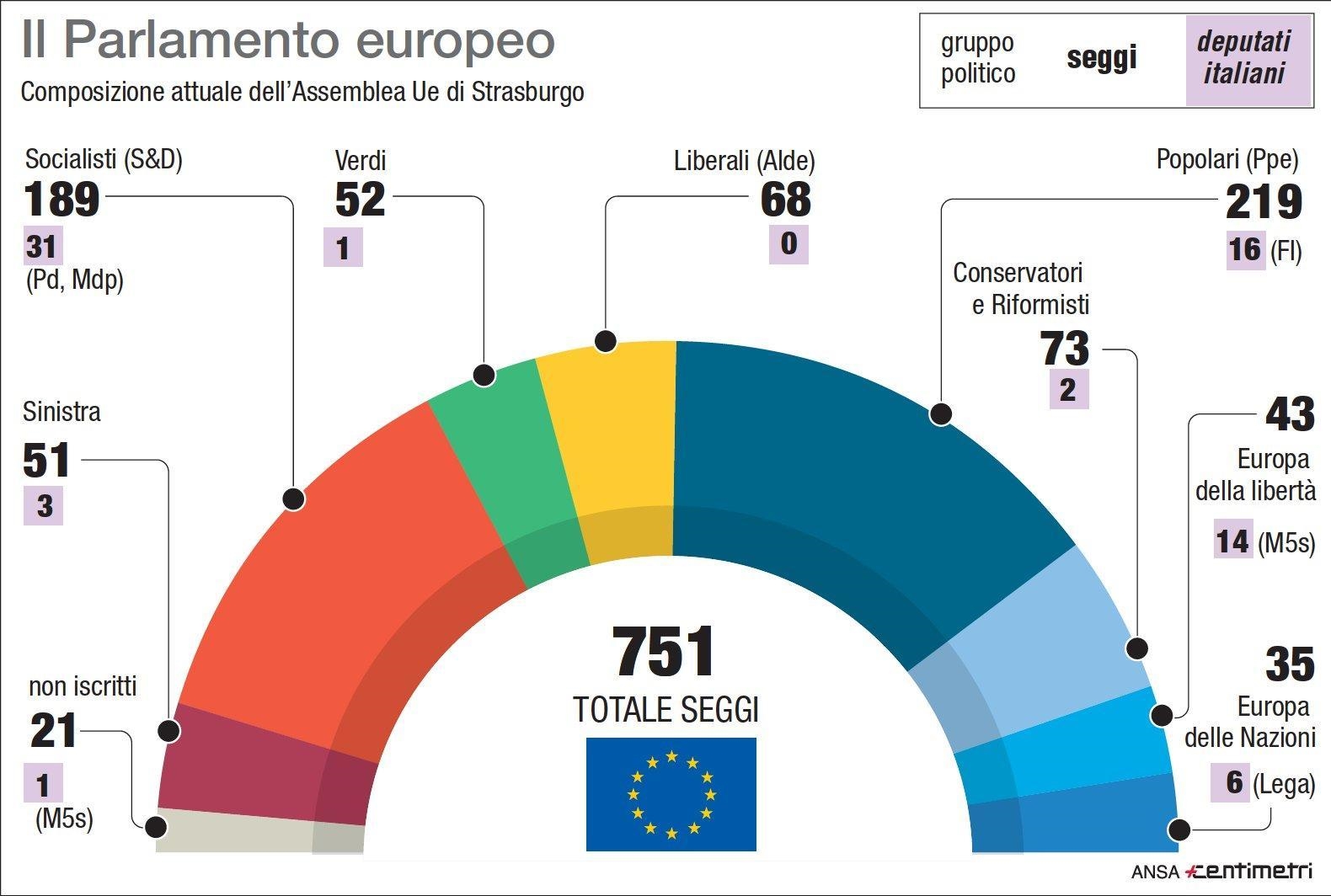 gli-schieramenti-attuali-nel-parlamento-europeo-legislazione-2014-2019-in-uninfografica-realizzata-da-ansa-centimetri
