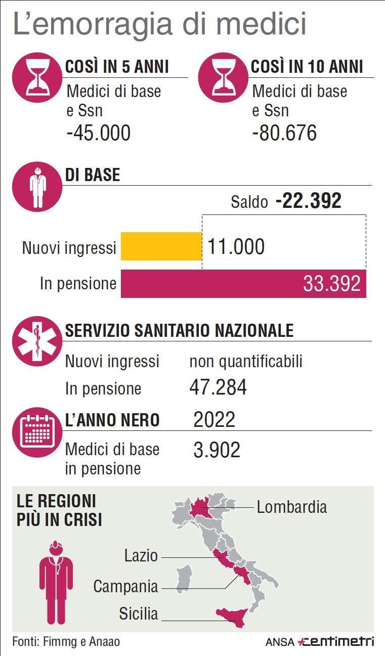 linfografica-centimetri-illustra-lallarme-sulla-carenza-dei-medici-45mila-in-pensione-in-5-anni-dati-di-fimmg-e-anaao-foto-ansa