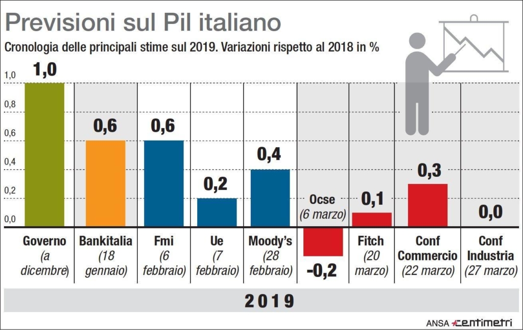 Def: niente manovra bis, ma scatterà clausola da 2 mld
