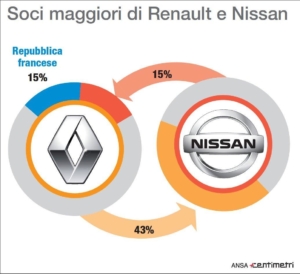 Fca: Renault corteggia Nissan, Elkann chiede incontro