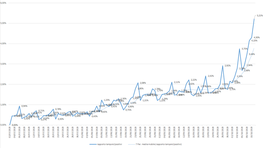 I positivi rispetto al totale dei tamponi effettuati sono in aumento