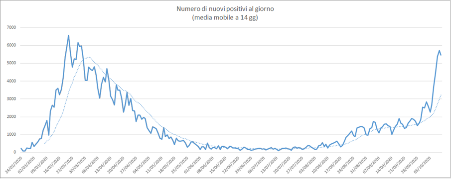 Numero di positivi in forte aumento