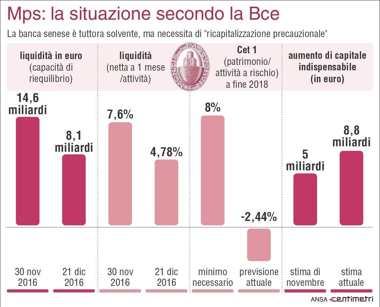 Nell'infografica realizzata da Centimetri la situazione di Monte dei Paschi di Siena secondo la Bce.
ANSA/CENTIMETRI