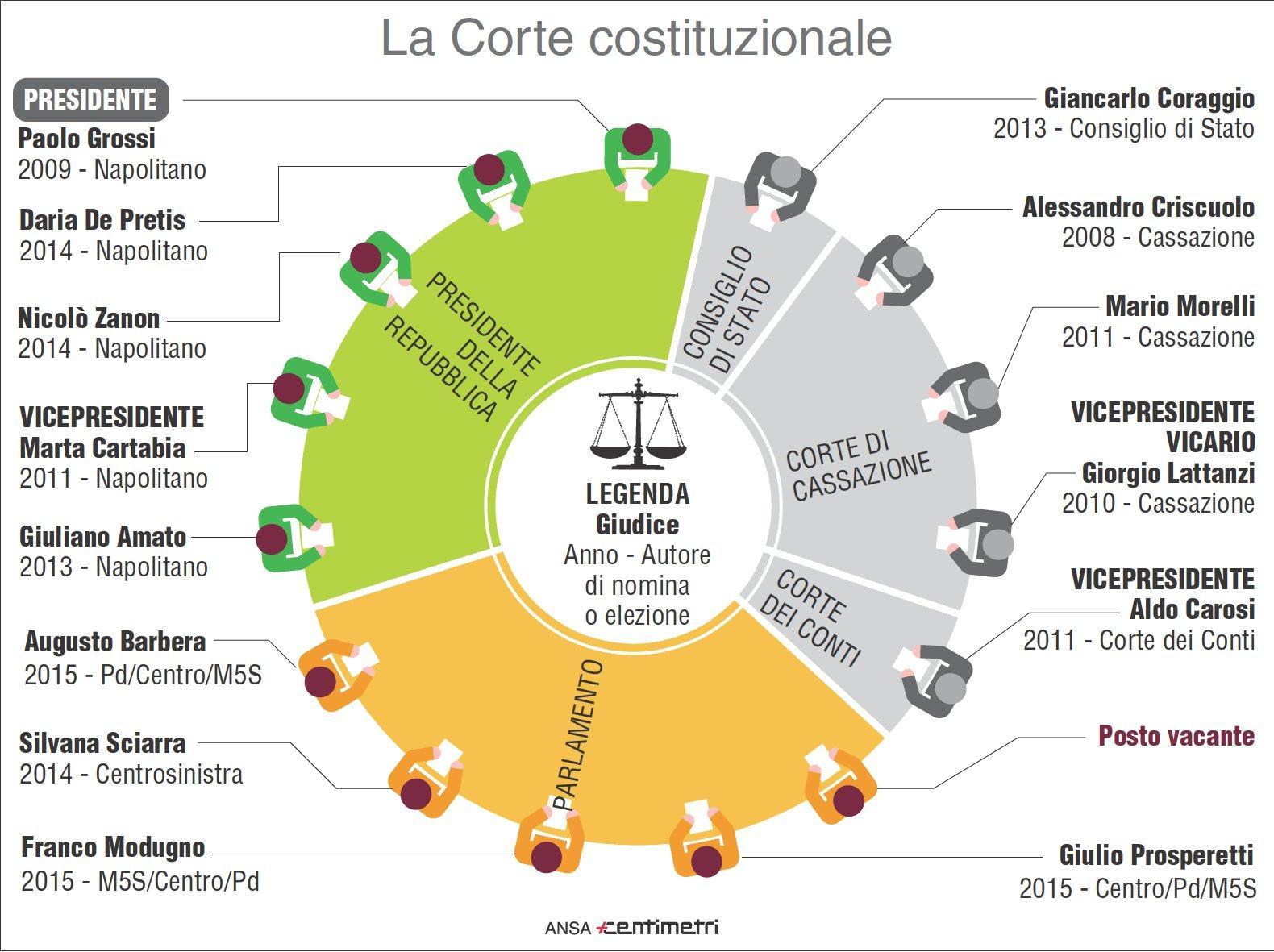 Tutti i giudici della Corte Costituzionale chiamati a decidere sull'Italicum ed illustrati all'interno dell'infografica Centimetri, Roma, 24 gennaio 2017. ANSA/ CENTIMETRI