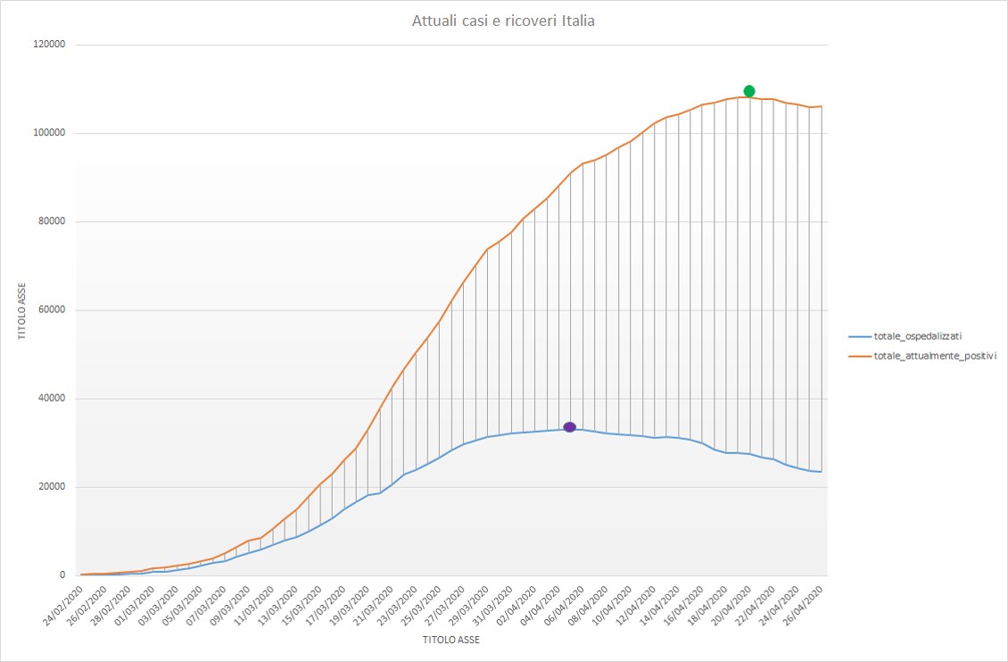 Fig1: attuali casi e ricoveri in Italia