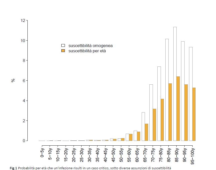 grafico-che-mostra-la-probabilita-per-eta-che-il-coronavirus-risulti-in-un-caso-critico-necessitando-di-terapia-intensiva-fonte-iss