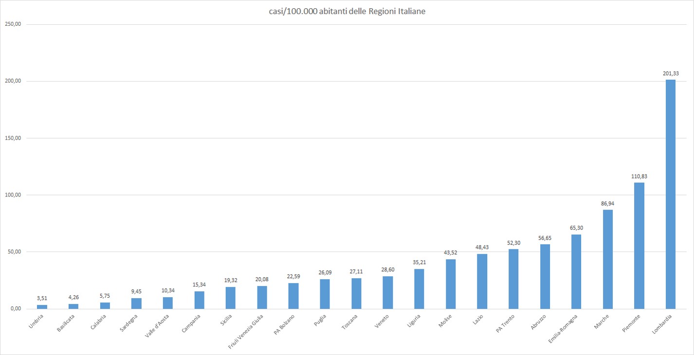 Casi su 100 mila abitanti delle regioni italiane