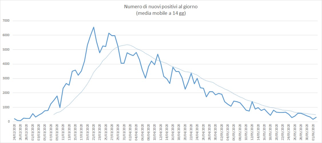 Numero di nuovi positivi al giorni (media mobile a 14 giorni)