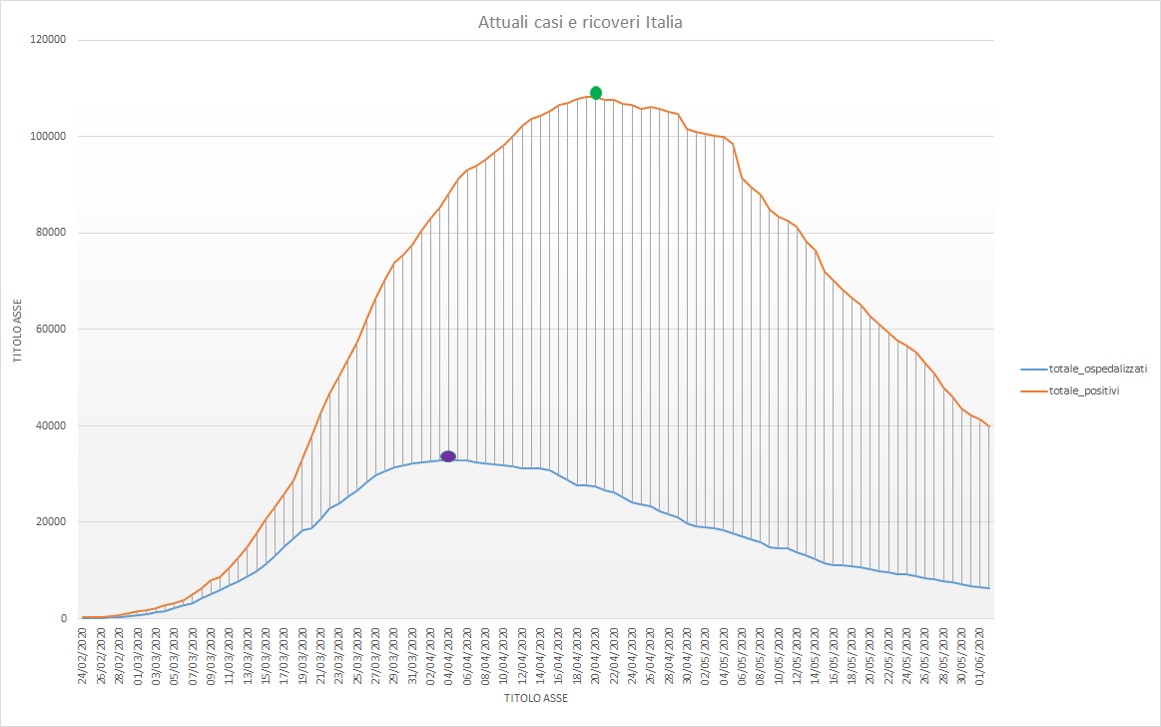 Casi e ricoveri in Italia